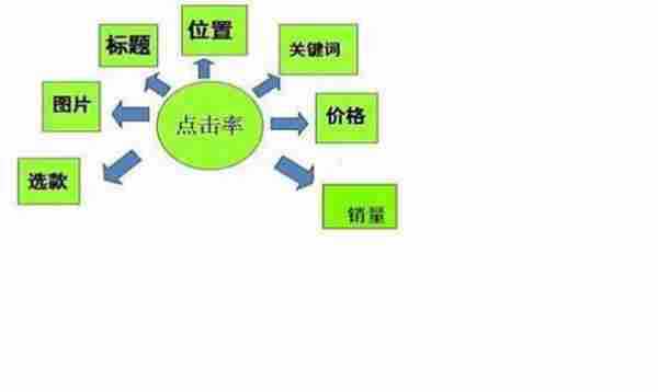 淘宝推广技巧：直通车质量得分不再难，快速搞定10分词