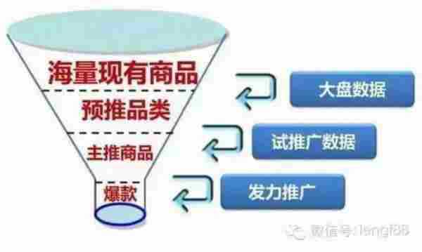 淘宝直通车测款方法：找到最有机会打爆的单品