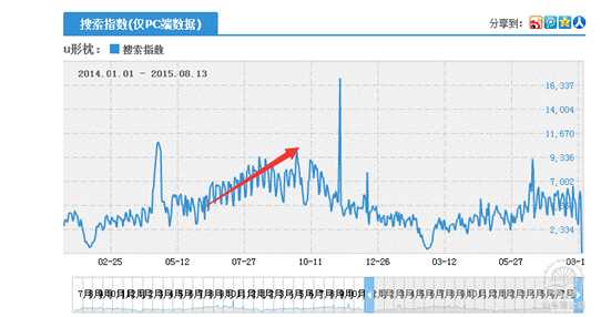 淘宝开店教程：浅谈旅行用品直通车推广