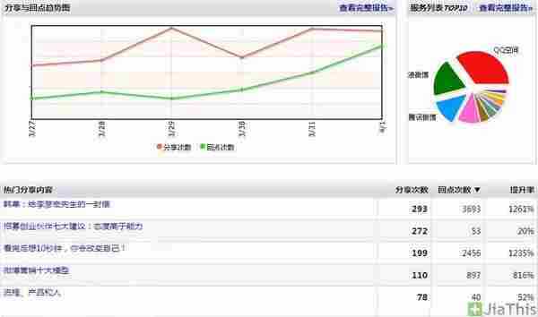 如何统计社会化分享(SMO)流量？