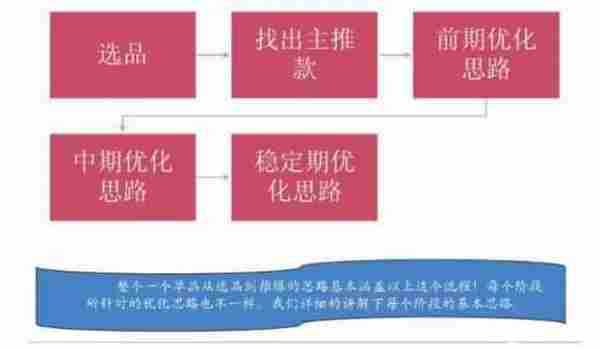 7天打造顶尖运营，推广工具的原理分析