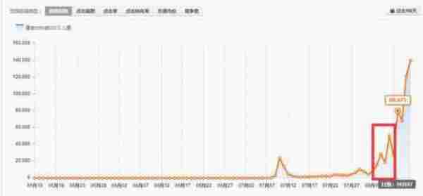 新势力：收藏、购物车、转化45角上升速度