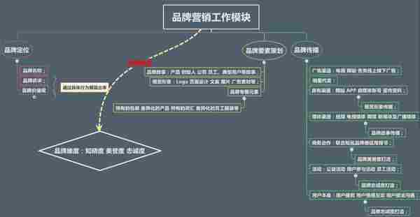 最全的互联网品牌营销实操手记，没有之一