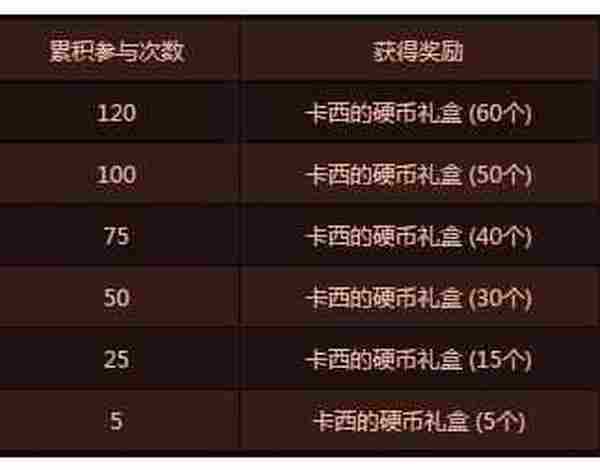 DNF多久能将远古材料礼盒兑换完 DNF宝石争夺战兑换方法