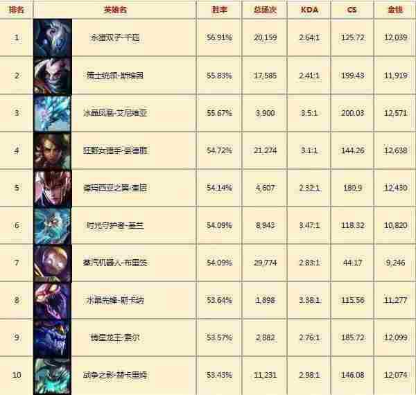 韩服LOL一周英雄胜率：乌鸦高胜率霸占多个榜单！