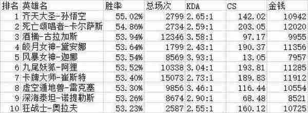 LOL韩国人青铜玩什么