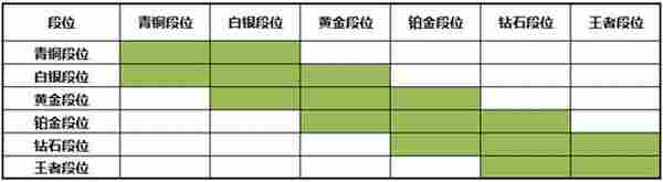 王者荣耀排位赛再添新玩法 跨段都能打双排