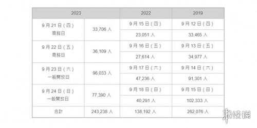 TGS23：东京电玩展今年参观人数破24万 明年举办日出炉