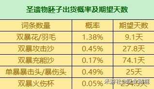 《原神》3.6版全圣遗物词条爆率一览 有什么词条爆率？