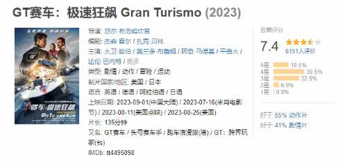 索尼电影《GT赛车》豆瓣开分7.4：首日票房超240万