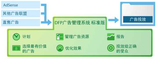 使用 Google DFP 广告管理系统投放和管理博客广告