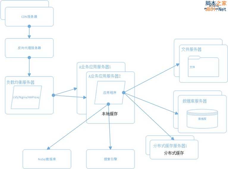 大型网站系统架构演化之路