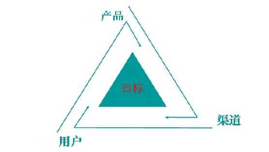 分享优秀的产品运营标准