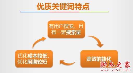 优质关健词如何选择？优质关键词选取具体操作方法