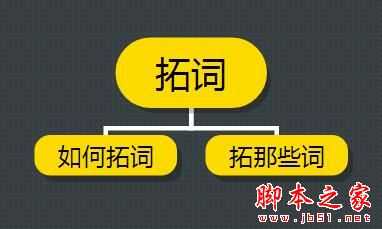 如何拓词/分词和布词？SEO网站优化中关键词的那些事儿