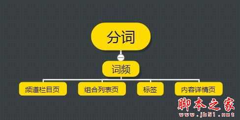 如何拓词/分词和布词？SEO网站优化中关键词的那些事儿