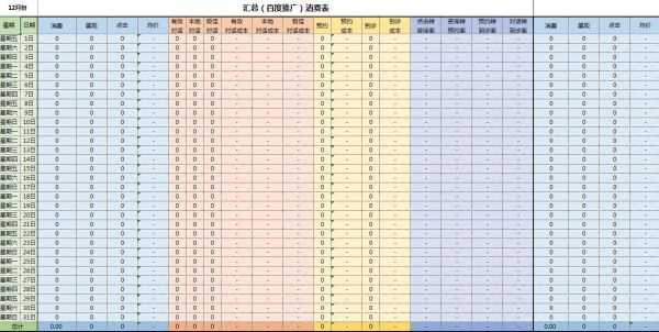 你知道几个?百度SEM推广运营必备的数据报表模板盘点