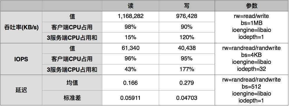 深入分析美团的Ursa分布式存储系统