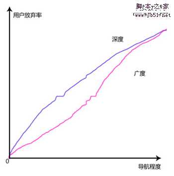 网站链接中的广度和深度