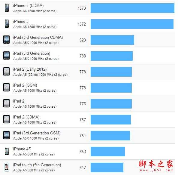 苹果iOS全设备跑分比较(图文)